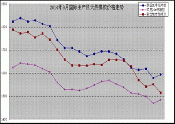 2014年橡膠價格將走向何方？